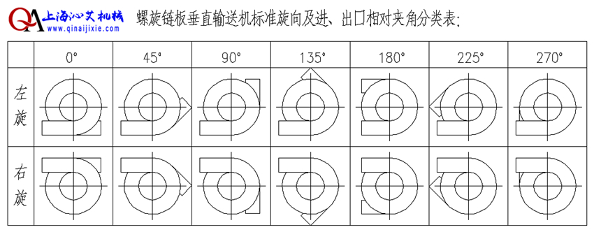 不銹鋼螺旋鏈板輸送機(jī)輸送方向選擇 不銹鋼螺旋鏈板輸送機(jī)輸送方向選擇