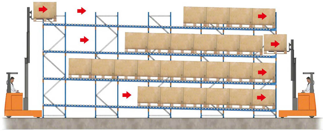 重力式貨架示意圖 重力式貨架示意圖
